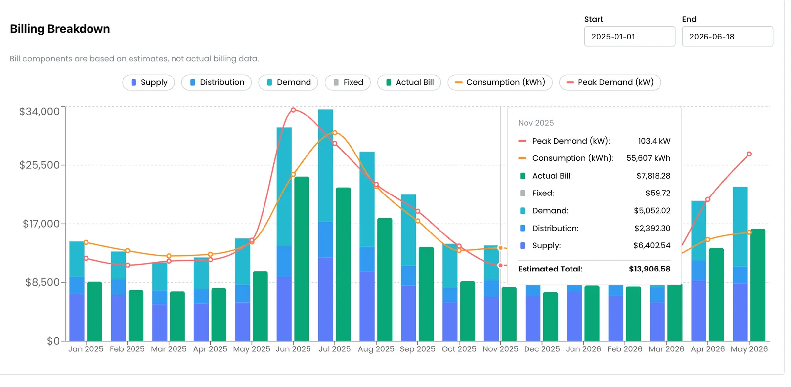 DaisyChain billing breakdown: supply, distribution, demand, and revenue by month