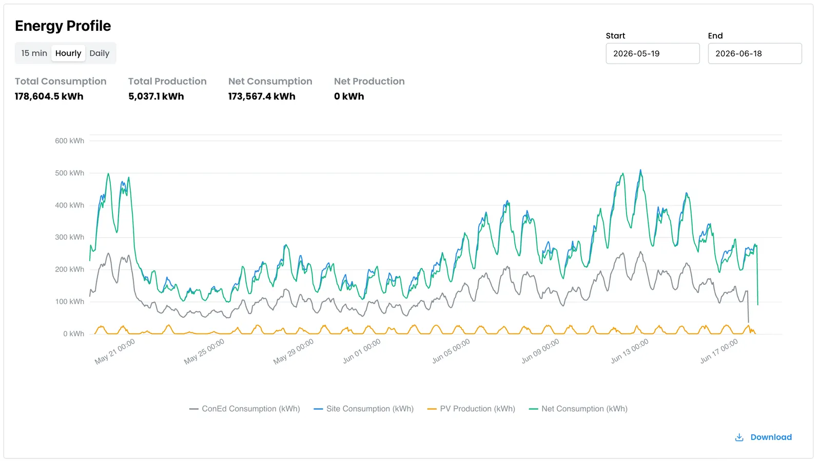 DaisyChain energy profile: real-time consumption, production, and net load over time